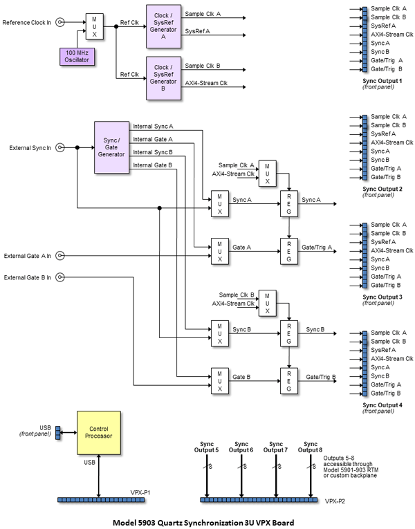 Model 5903 Block Diagram