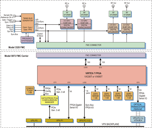 Model 5973-320 Block Diagram