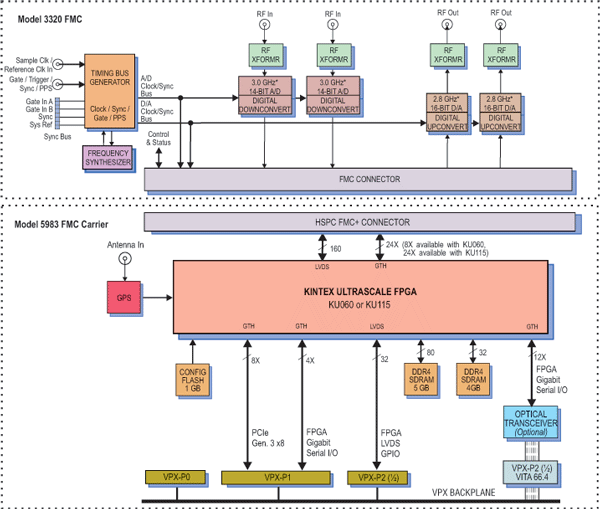 Model 5983-320 Block Diagram