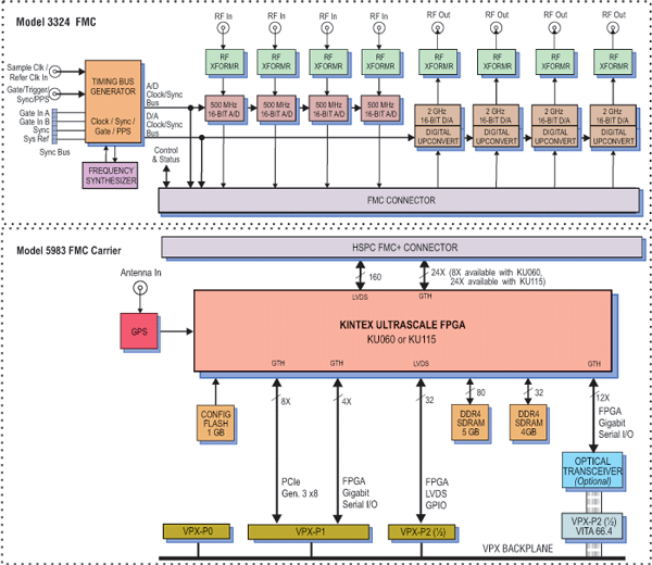 Model 5983-324 Block Diagram