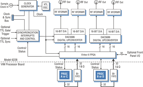 Model 6228 Block Diagram