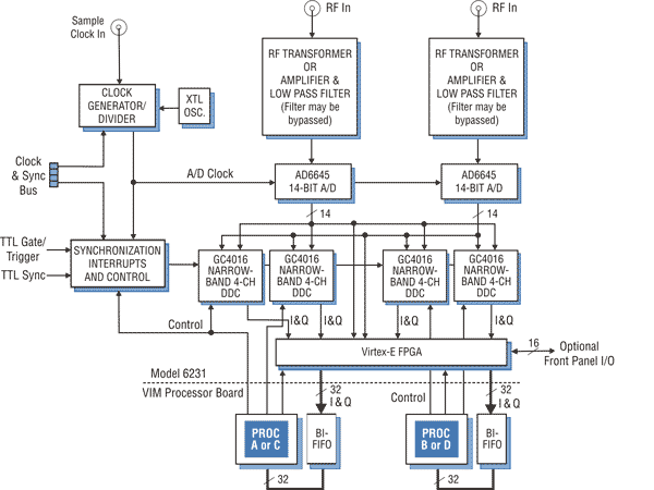 Model 6231 Block Diagram