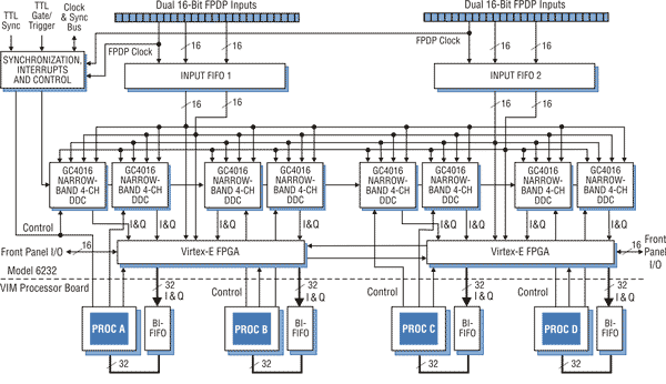 Model 6232 Block Diagram