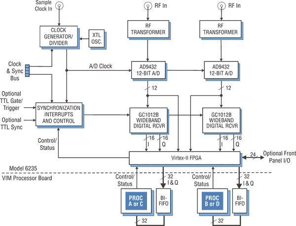 Model 6235-421 Block Diagram