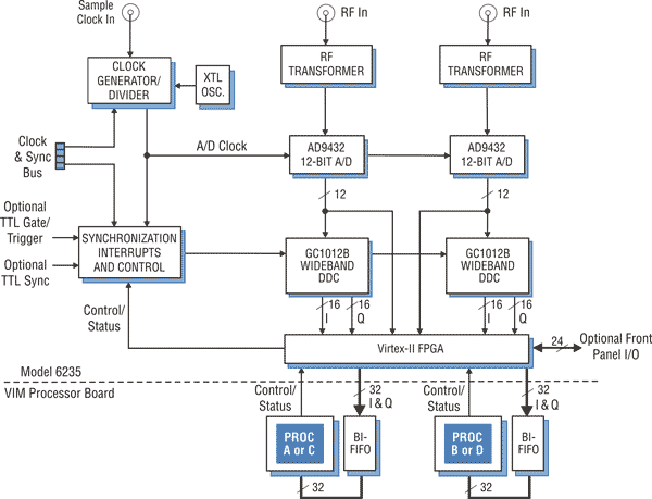 Model 6235 Block Diagram