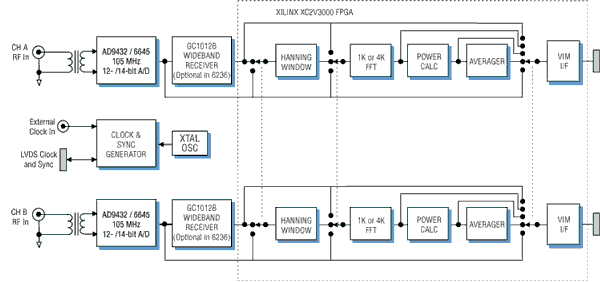 Model 6236-401 Block Diagram