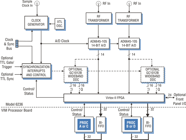 Model 6236 Block Diagram