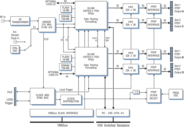 Model 6821 Block Diagram