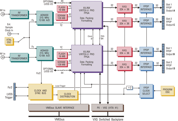 Model 6822 Block Diagram