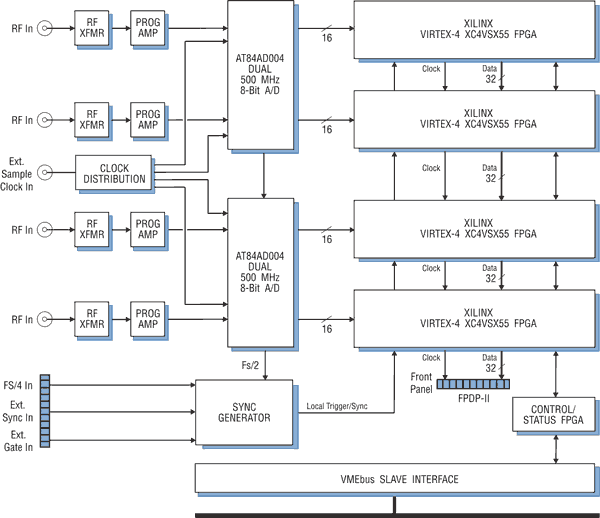 Model 6823 Block Diagram