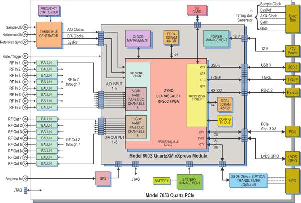 Model 7053 Block Diagram