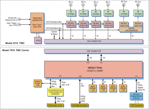 Model 7070-312 Block Diagram