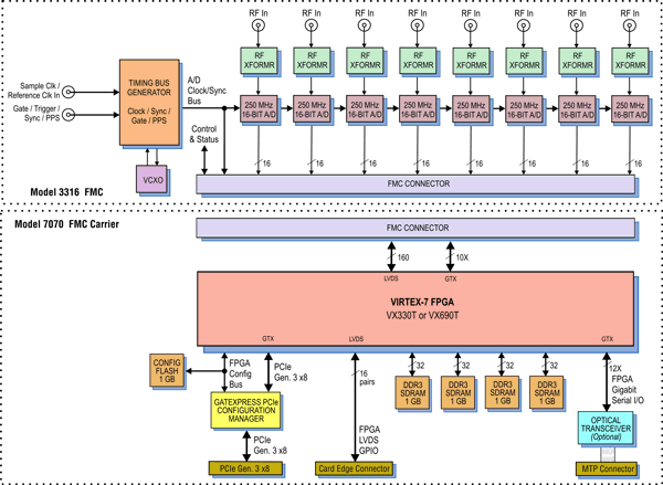 Model 7070-316 Block Diagram