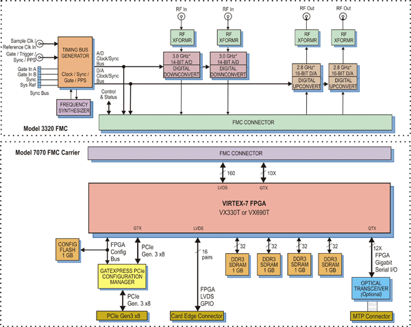 Model 7070-320 Block Diagram