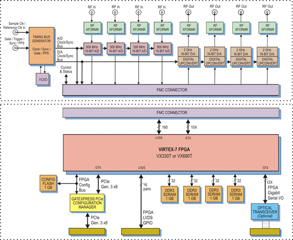 Model 7070-324 Block Diagram