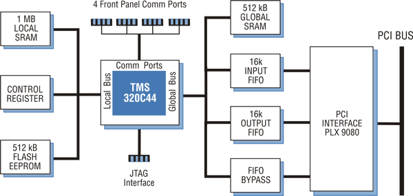 Model 7110 Block Diagram