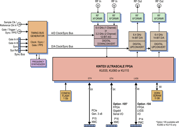 Model 71141 Block Diagram