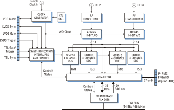 Model 7131 Block Diagram