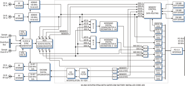 Model 7140-420 Block Diagram