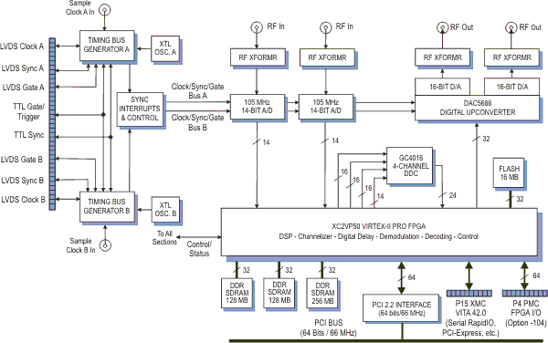 Model 7140 Block Diagram