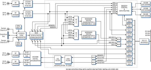 Model 7141-420 Block Diagram