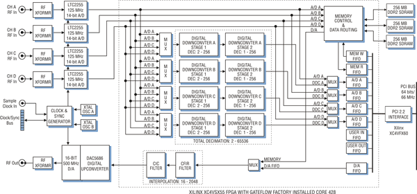 Model 7142-428 Block Diagram