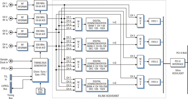 Model 7151 Block Diagram