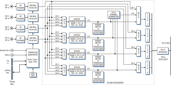 Model 7152 Block Diagram