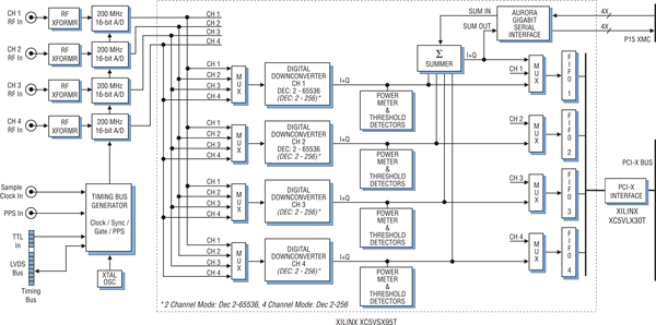 Model 7153 Block Diagram