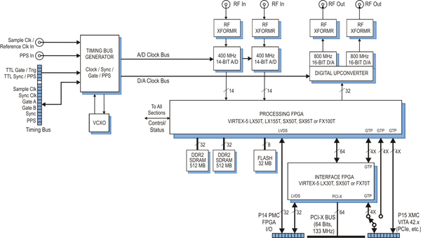 Model 7156 Block Diagram