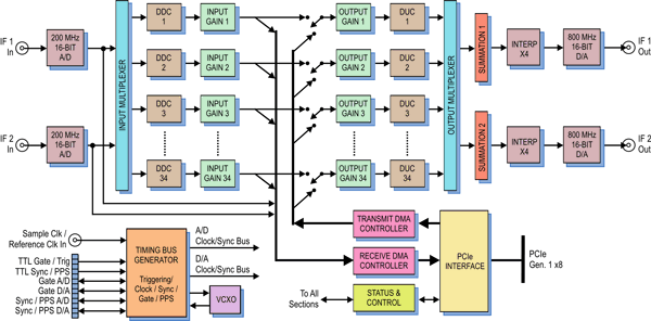 Model 71624 Block Diagram