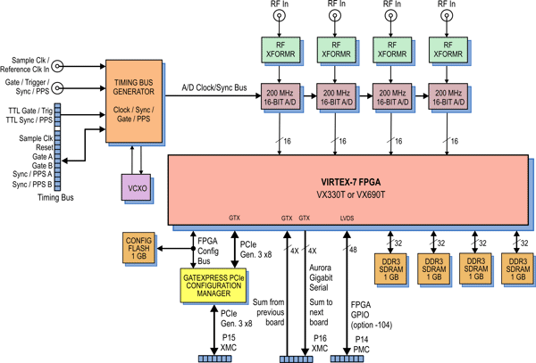 Model 71761 Block Diagram