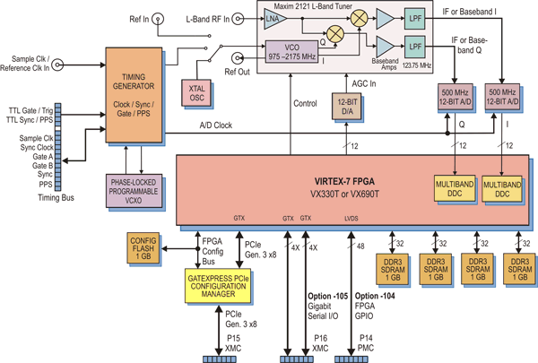 Model 71791 Block Diagram