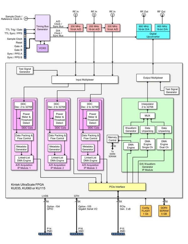 Model 71821 Block Diagram