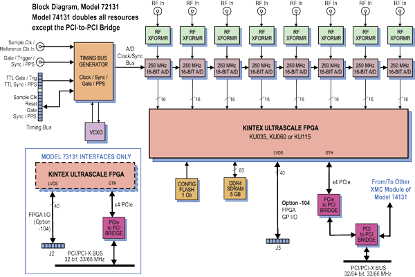 Model 72131 Block Diagram