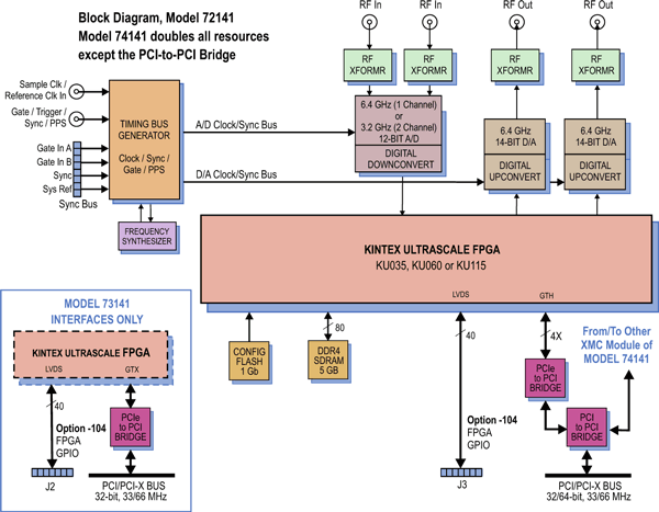 Model 72141 Block Diagram