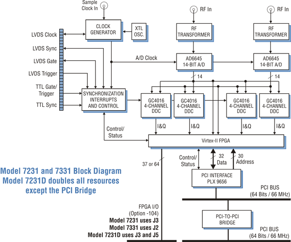 Model 7231D Block Diagram