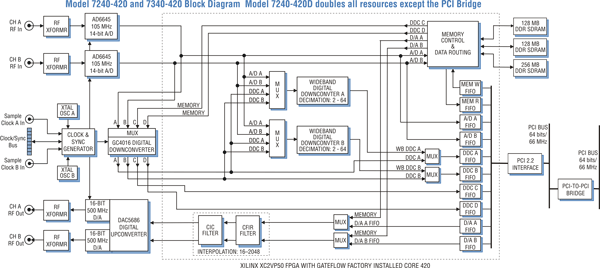 Model 7240-420 Block Diagram