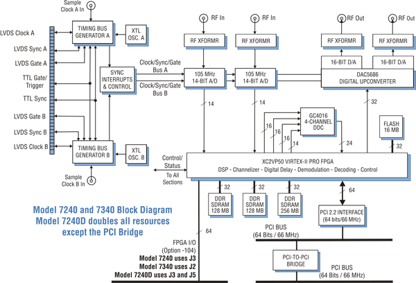 Model 7240 Block Diagram