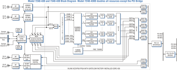 Model 7240D-430 Block Diagram