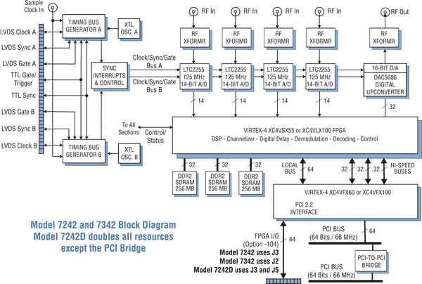 Model 7242 Block Diagram