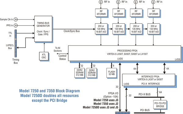 Model 7250 Block Diagram