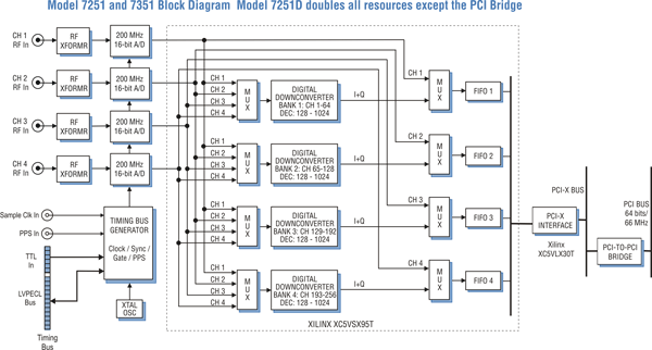 Model 7251D Block Diagram