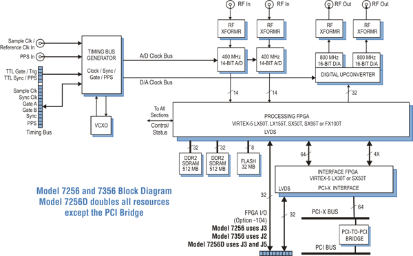 Model 7256D Block Diagram