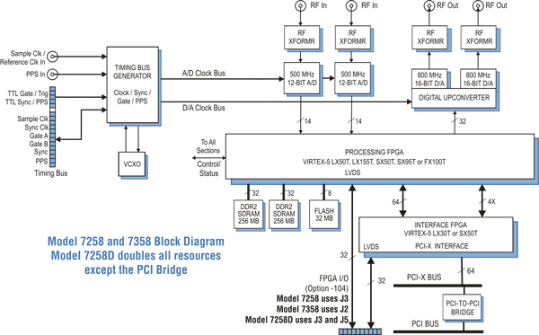 Model 7258 Block Diagram