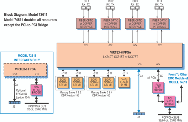 Model 72611 Block Diagram