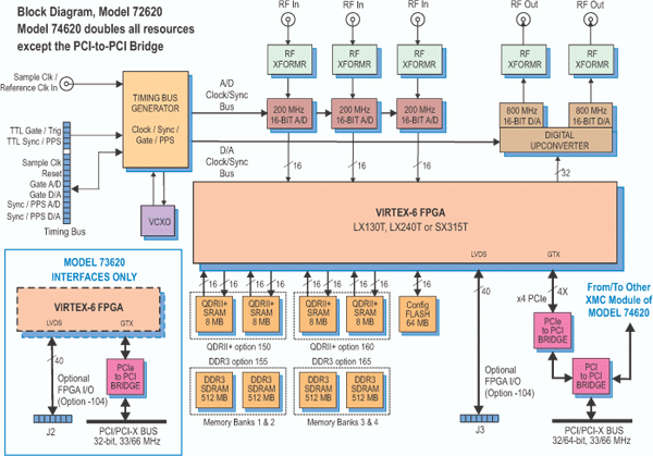 Model 72620 Block Diagram