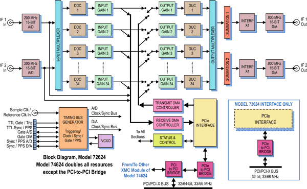 Model 72624 Block Diagram