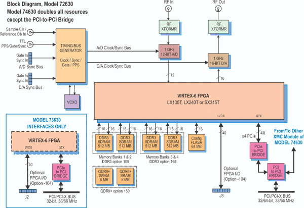 Model 72630 Block Diagram