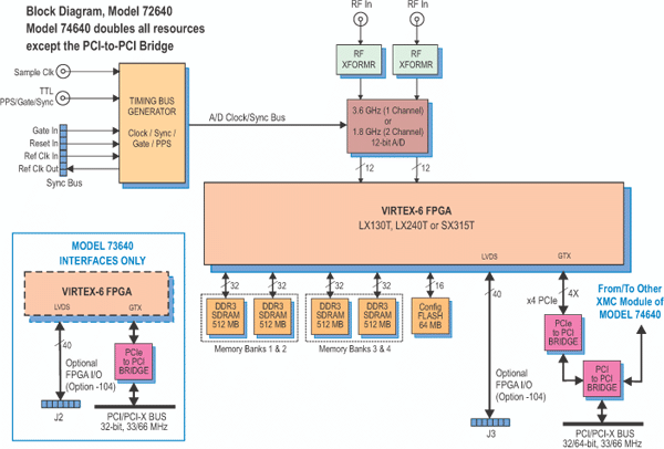 Model 72640 Block Diagram